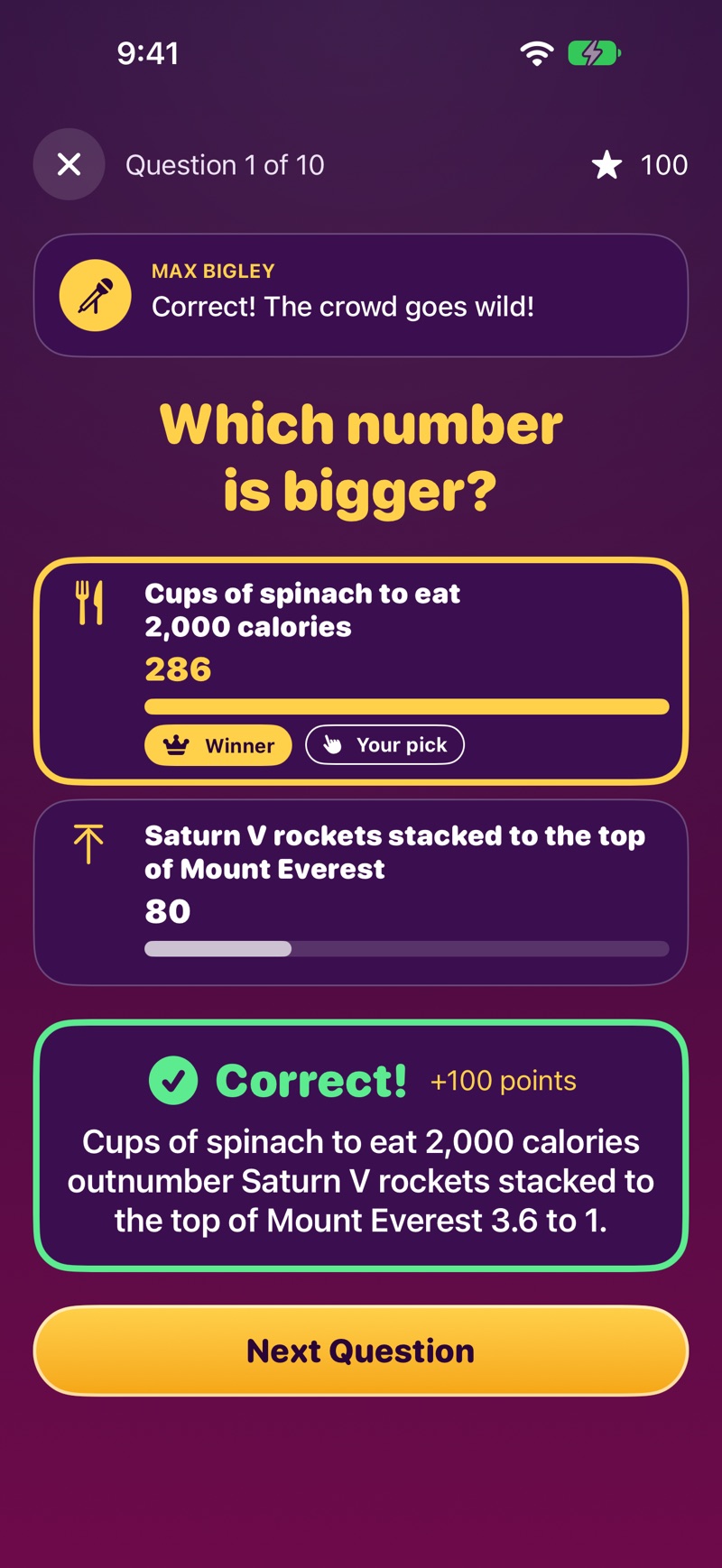 The answer revealed. Max says “Correct! The crowd goes wild!” The winning card, “Cups of spinach to eat 2,000 calories, 286”, has a full gold bar and Winner and Your pick badges; the other card, “Saturn V rockets stacked to the top of Mount Everest, 80”, has a short bar. A green box reads “Correct! +100 points. Cups of spinach to eat 2,000 calories outnumber Saturn V rockets stacked to the top of Mount Everest 3.6 to 1.” and a Next Question button sits below.