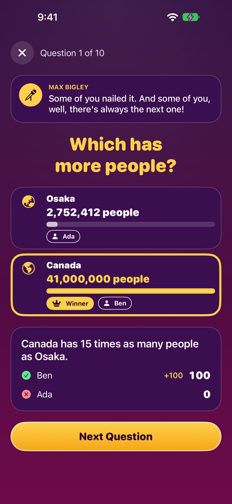 A Pass and Play reveal for the question “Which has more people?” Osaka, 2,752,412 people, has a short bar and Ada’s badge; Canada, 41,000,000 people, is marked Winner with Ben’s badge. Below, “Canada has 15 times as many people as Osaka.”, Ben with +100 and 100 points, Ada with 0, and a Next Question button.