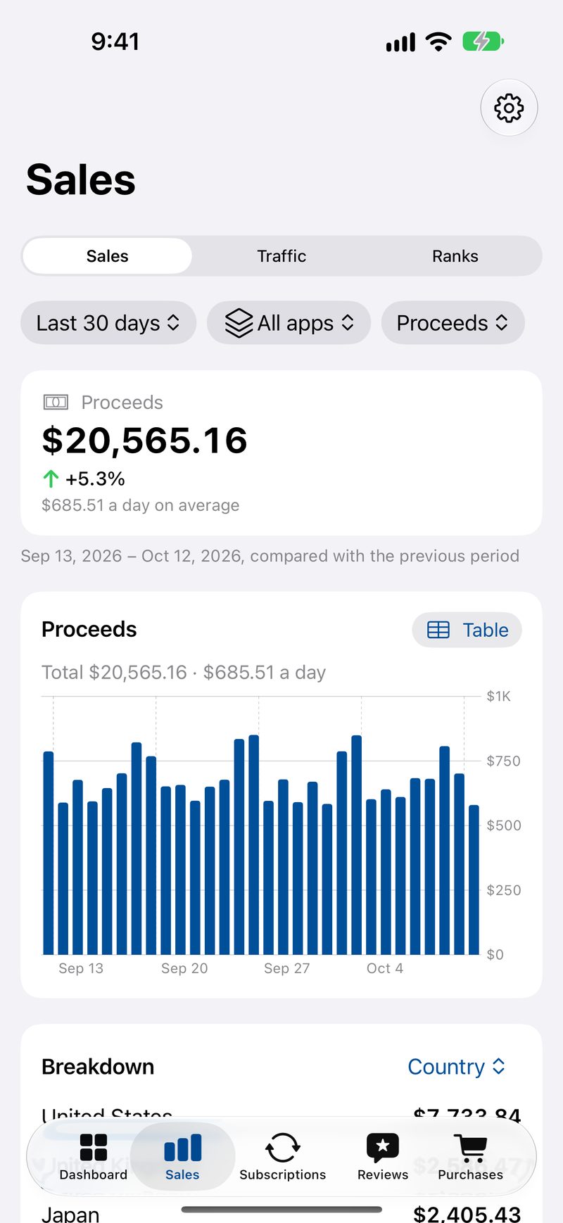 The Sales screen with Sales, Traffic and Ranks sections, showing proceeds for the last 30 days: $20,565.16, up 5.3%, $685.51 a day on average, a bar chart of daily proceeds, and a breakdown by country starting with the United States at $7,733.84.