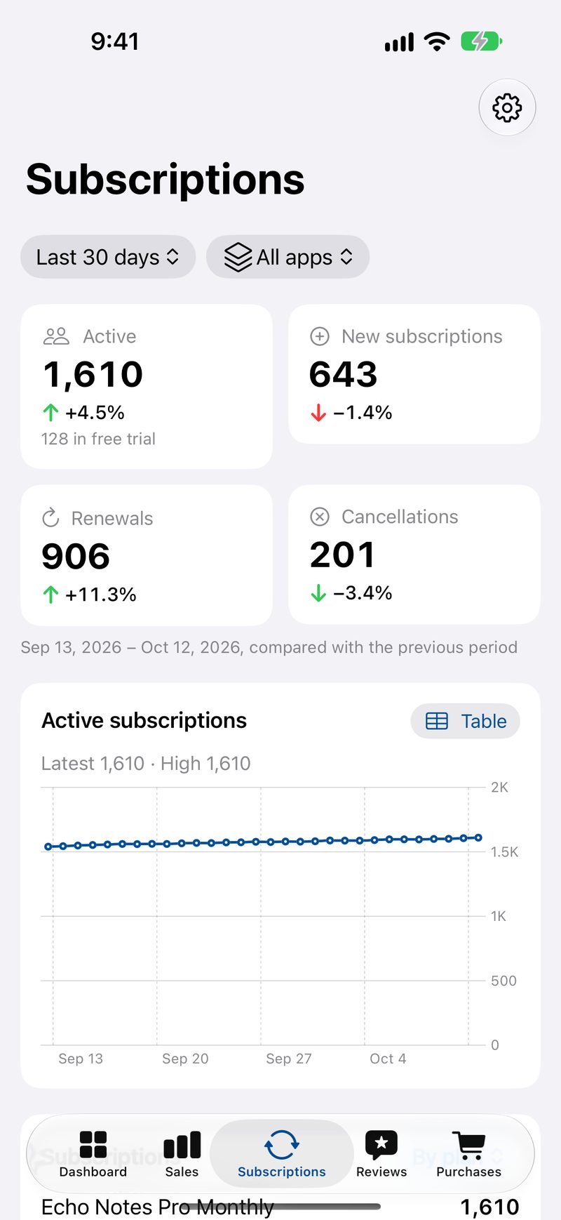 The Subscriptions screen for the last 30 days: 1,610 active subscriptions, up 4.5%, with 128 in a free trial; 643 new subscriptions; 906 renewals, up 11.3%; and 201 cancellations, down 3.4%. Below is a line chart of active subscriptions.
